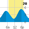 Sawpit Creek tide chart for Tuesday, September 20, 2022