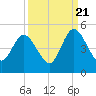 Sawpit Creek tide chart for Wednesday, September 21, 2022