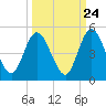 Sawpit Creek tide chart for Saturday, September 24, 2022