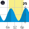 Sawpit Creek tide chart for Sunday, September 25, 2022