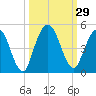 Sawpit Creek tide chart for Thursday, September 29, 2022