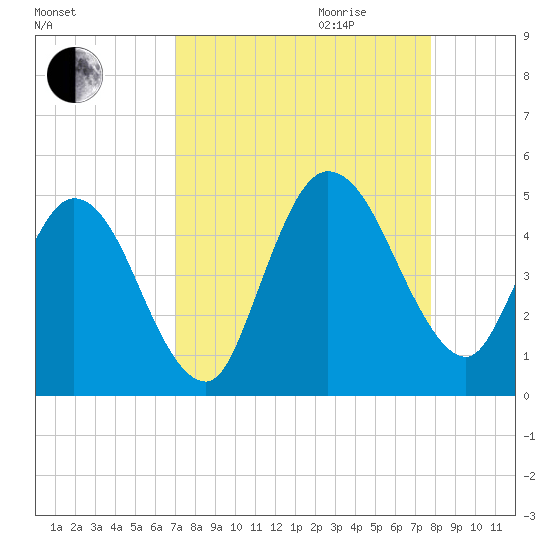 Sawpit Creek tide chart for Saturday, September 3, 2022