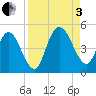 Sawpit Creek tide chart for Saturday, September 3, 2022