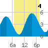 Sawpit Creek tide chart for Sunday, September 4, 2022