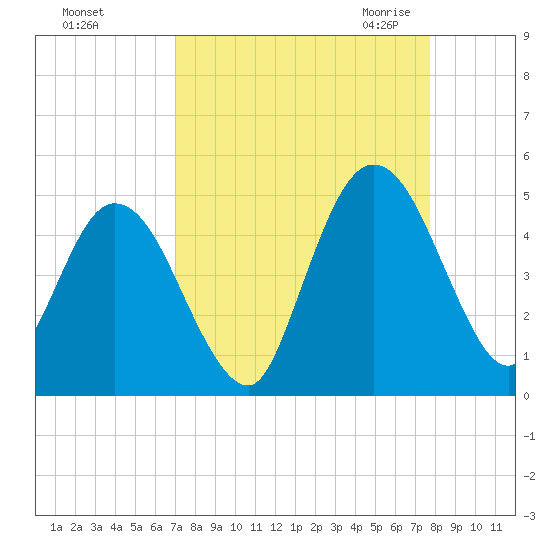 Sawpit Creek tide chart for Monday, September 5, 2022