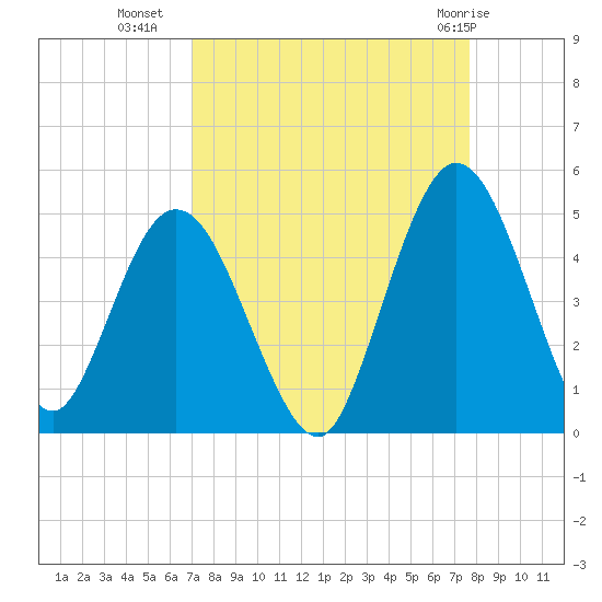 Sawpit Creek tide chart for Wednesday, September 7, 2022