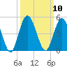 Sawpit Creek tide chart for Monday, October 10, 2022