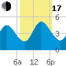 Sawpit Creek tide chart for Monday, October 17, 2022