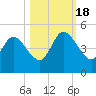Sawpit Creek tide chart for Tuesday, October 18, 2022