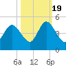 Sawpit Creek tide chart for Wednesday, October 19, 2022