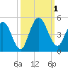 Sawpit Creek tide chart for Saturday, October 1, 2022