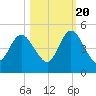 Sawpit Creek tide chart for Thursday, October 20, 2022