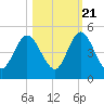 Sawpit Creek tide chart for Friday, October 21, 2022