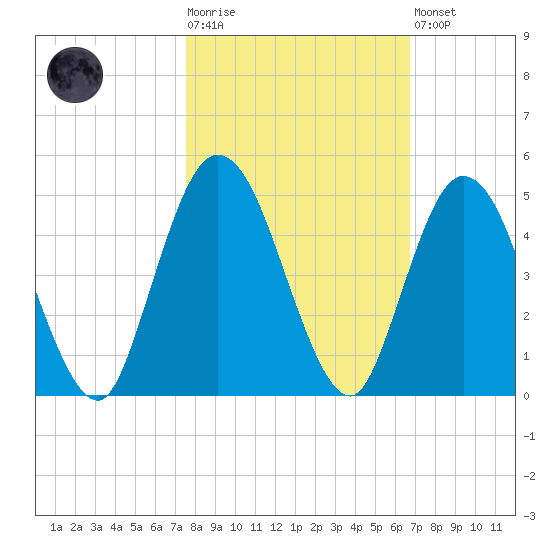 Sawpit Creek tide chart for Tuesday, October 25, 2022