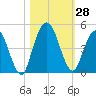 Sawpit Creek tide chart for Friday, October 28, 2022