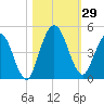 Sawpit Creek tide chart for Saturday, October 29, 2022