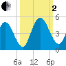 Sawpit Creek tide chart for Sunday, October 2, 2022