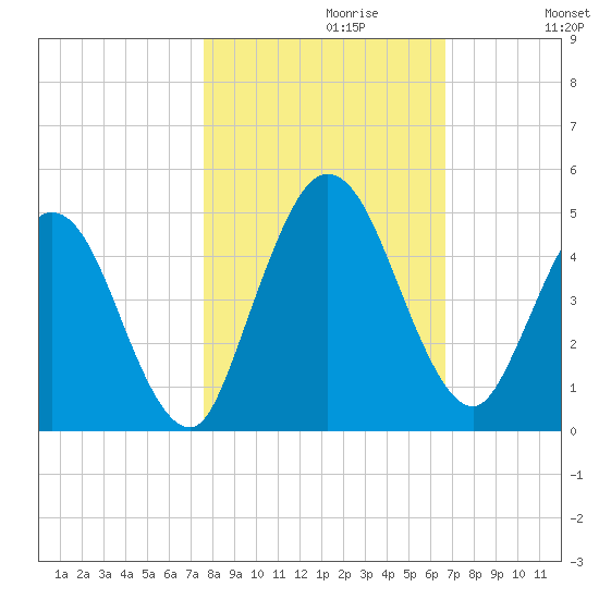 Sawpit Creek tide chart for Sunday, October 30, 2022