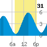 Sawpit Creek tide chart for Monday, October 31, 2022