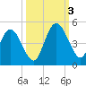 Sawpit Creek tide chart for Monday, October 3, 2022