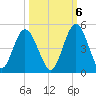 Sawpit Creek tide chart for Thursday, October 6, 2022