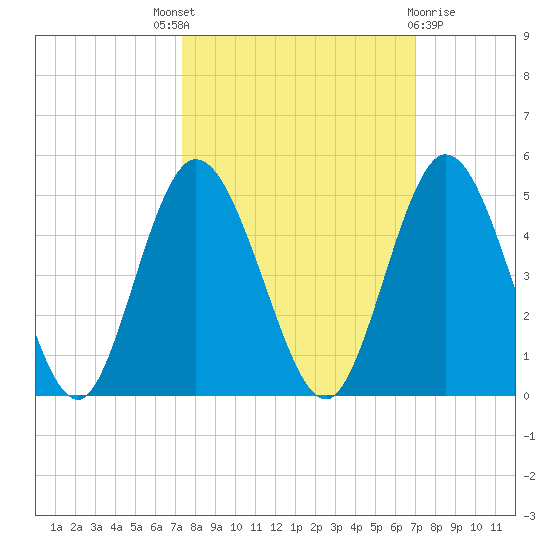 Sawpit Creek tide chart for Saturday, October 8, 2022