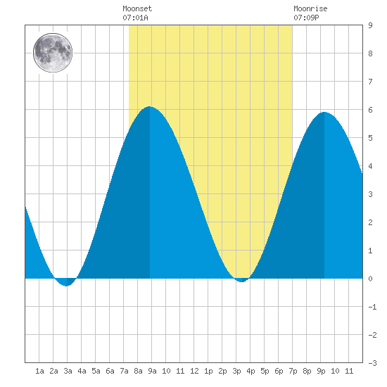 Sawpit Creek tide chart for Sunday, October 9, 2022