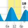 Sawpit Creek tide chart for Thursday, November 10, 2022