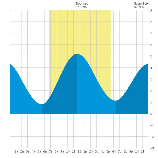 Sawpit Creek tide chart for Sunday, November 13, 2022