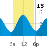 Sawpit Creek tide chart for Sunday, November 13, 2022