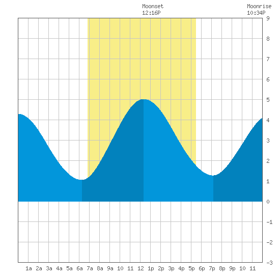 Sawpit Creek tide chart for Monday, November 14, 2022