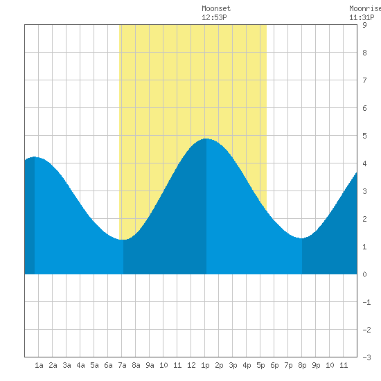 Sawpit Creek tide chart for Tuesday, November 15, 2022