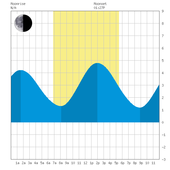 Sawpit Creek tide chart for Wednesday, November 16, 2022