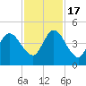 Sawpit Creek tide chart for Thursday, November 17, 2022