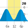 Sawpit Creek tide chart for Sunday, November 20, 2022