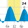 Sawpit Creek tide chart for Thursday, November 24, 2022