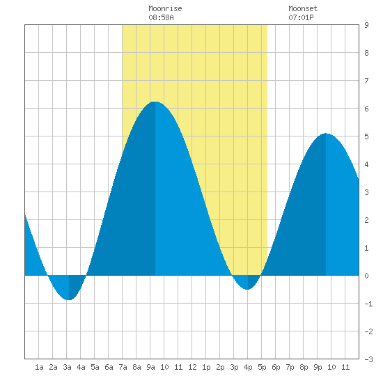 Sawpit Creek tide chart for Friday, November 25, 2022