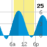 Sawpit Creek tide chart for Friday, November 25, 2022