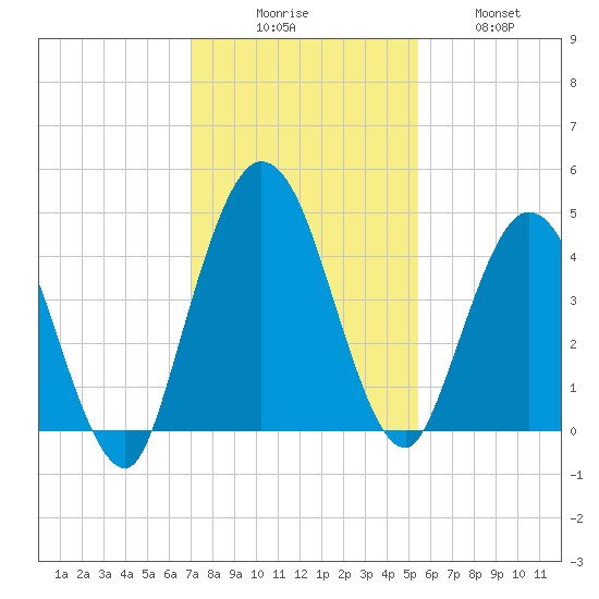Sawpit Creek tide chart for Saturday, November 26, 2022