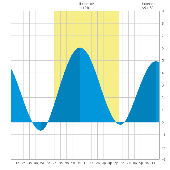 Sawpit Creek tide chart for Sunday, November 27, 2022
