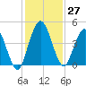 Sawpit Creek tide chart for Sunday, November 27, 2022