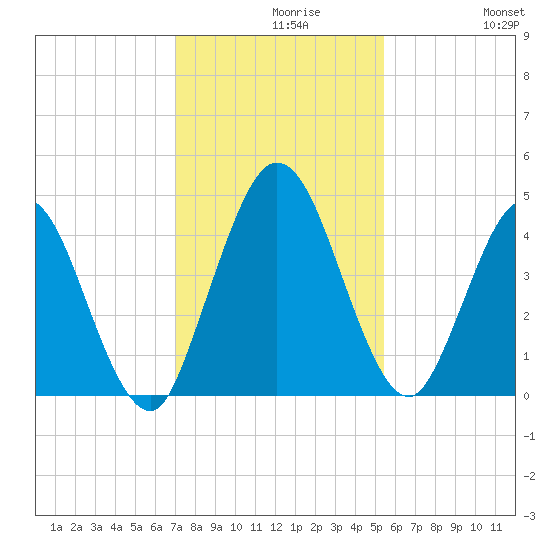 Sawpit Creek tide chart for Monday, November 28, 2022