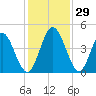 Sawpit Creek tide chart for Tuesday, November 29, 2022