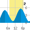 Sawpit Creek tide chart for Wednesday, November 2, 2022