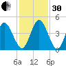 Sawpit Creek tide chart for Wednesday, November 30, 2022