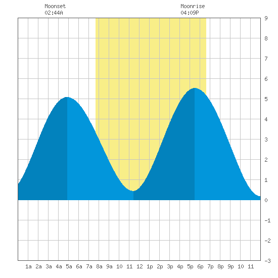 Sawpit Creek tide chart for Thursday, November 3, 2022