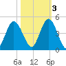 Sawpit Creek tide chart for Thursday, November 3, 2022