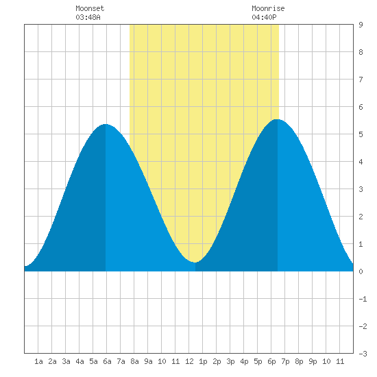 Sawpit Creek tide chart for Friday, November 4, 2022