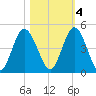 Sawpit Creek tide chart for Friday, November 4, 2022