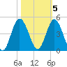 Sawpit Creek tide chart for Saturday, November 5, 2022